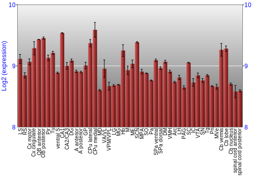 Multi-state expression graph