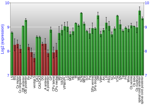 Multi-state expression graph