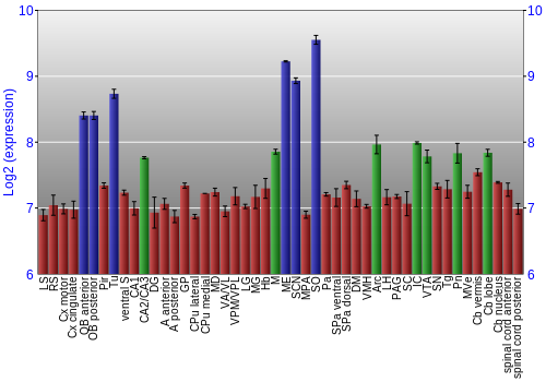 Multi-state expression graph