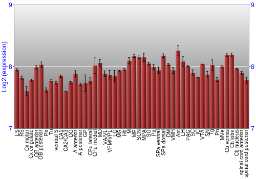 Multi-state expression graph