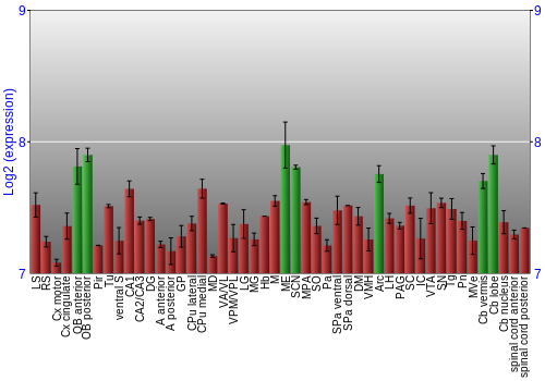Multi-state expression graph