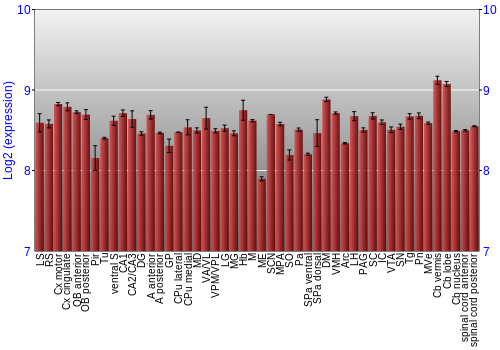 Multi-state expression graph