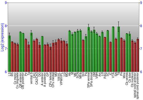 Multi-state expression graph