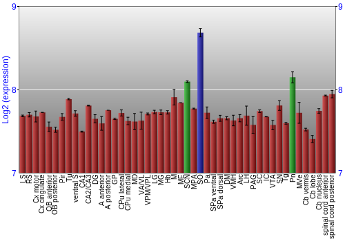 Multi-state expression graph