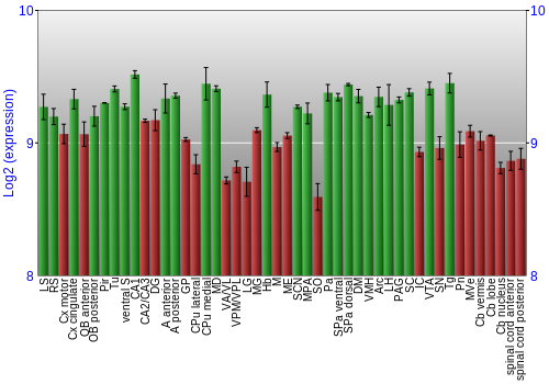 Multi-state expression graph