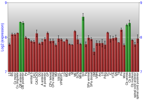 Multi-state expression graph