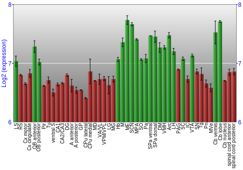 Multi-state expression graph