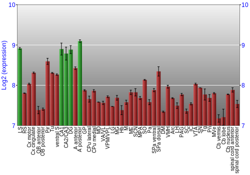 Multi-state expression graph