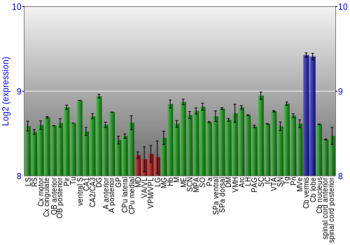 Multi-state expression graph