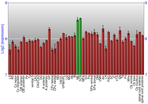 Multi-state expression graph