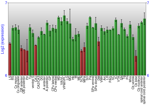 Multi-state expression graph