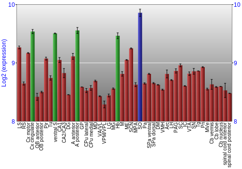 Multi-state expression graph