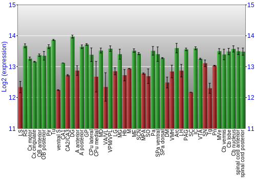 Multi-state expression graph