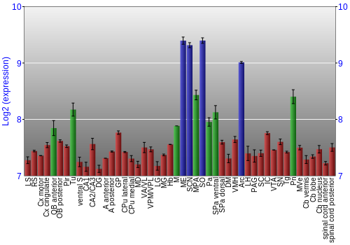Multi-state expression graph