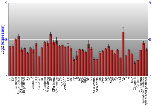 Multi-state expression graph