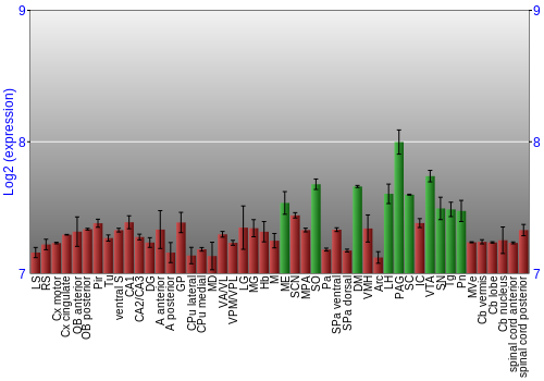 Multi-state expression graph