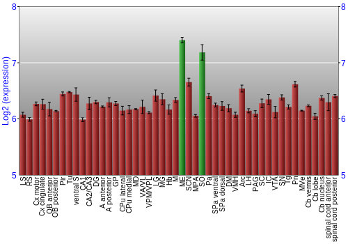 Multi-state expression graph