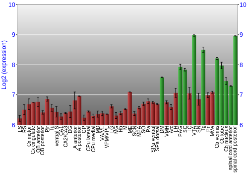 Multi-state expression graph