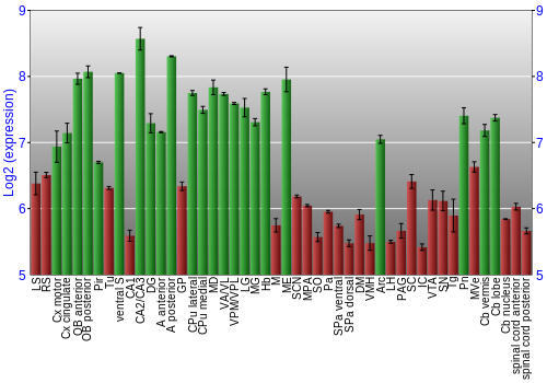 Multi-state expression graph