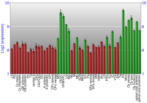 Multi-state expression graph