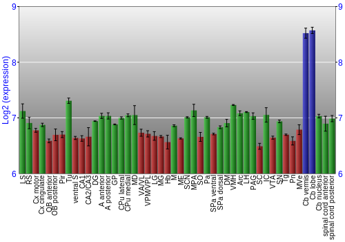Multi-state expression graph