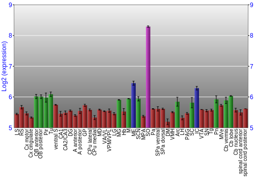 Multi-state expression graph