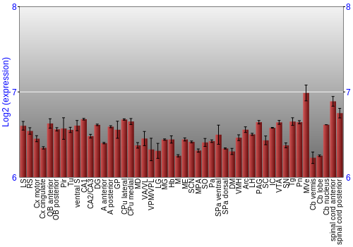 Multi-state expression graph