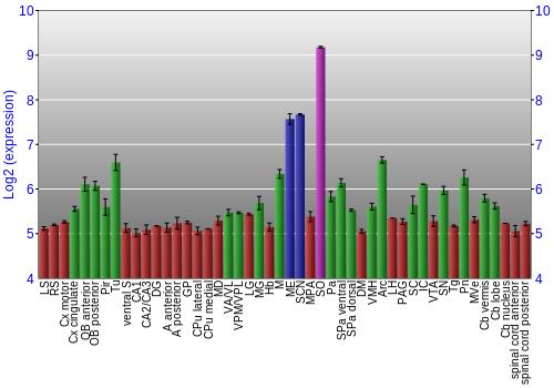 Multi-state expression graph