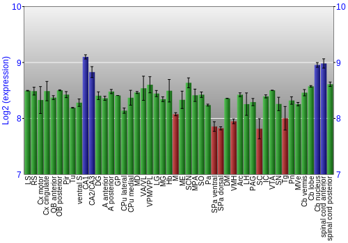 Multi-state expression graph