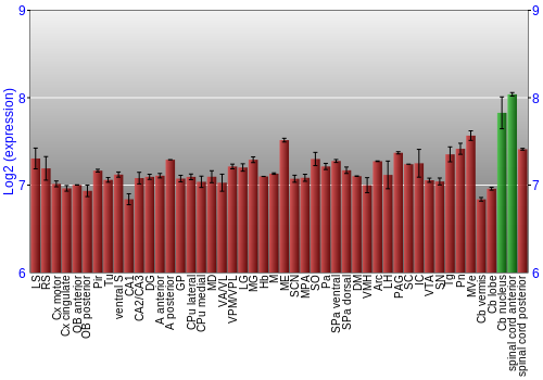 Multi-state expression graph