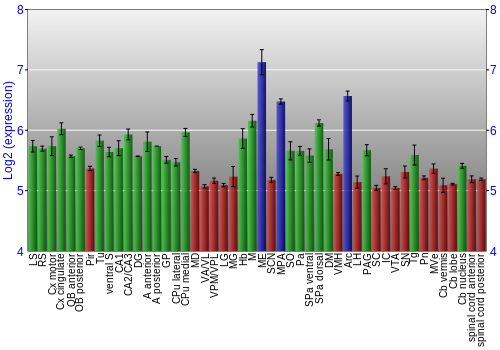 Multi-state expression graph