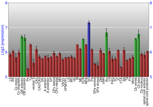 Multi-state expression graph
