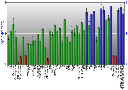 Multi-state expression graph