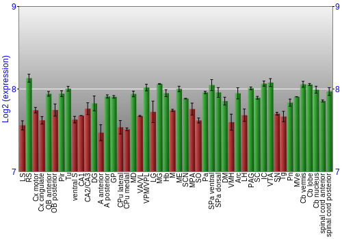 Multi-state expression graph