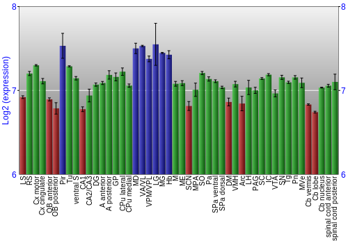 Multi-state expression graph