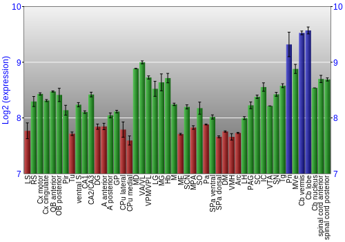Multi-state expression graph