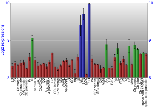 Multi-state expression graph
