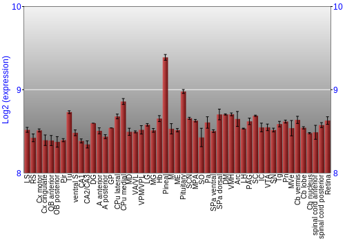 Expression graph