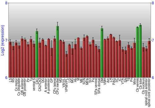 Multi-state expression graph