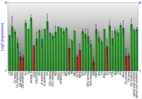 Multi-state expression graph
