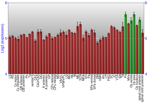 Multi-state expression graph