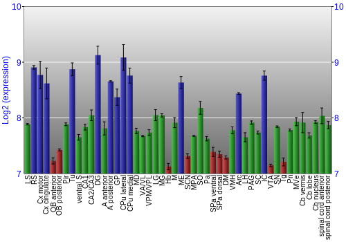 Multi-state expression graph
