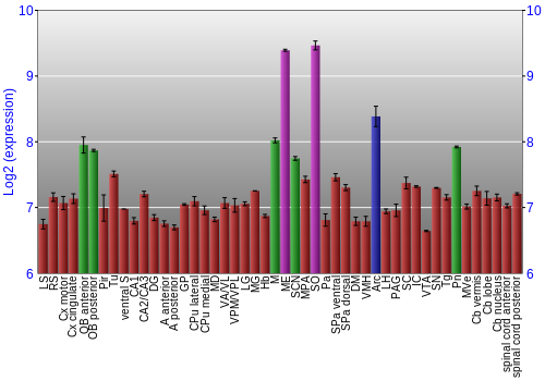 Multi-state expression graph