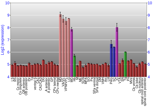Multi-state expression graph