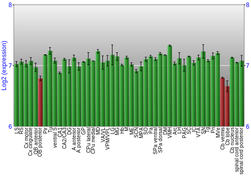 Multi-state expression graph