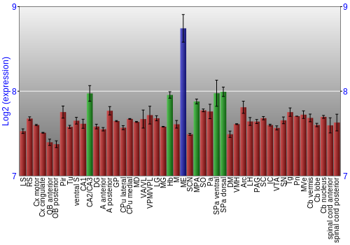 Multi-state expression graph