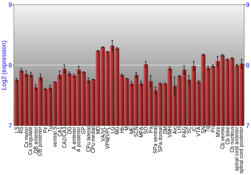 Multi-state expression graph