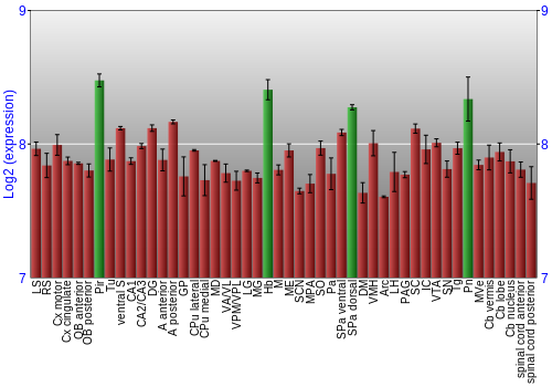 Multi-state expression graph