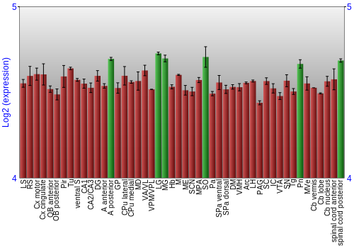 Multi-state expression graph