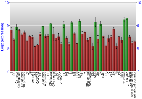 Multi-state expression graph
